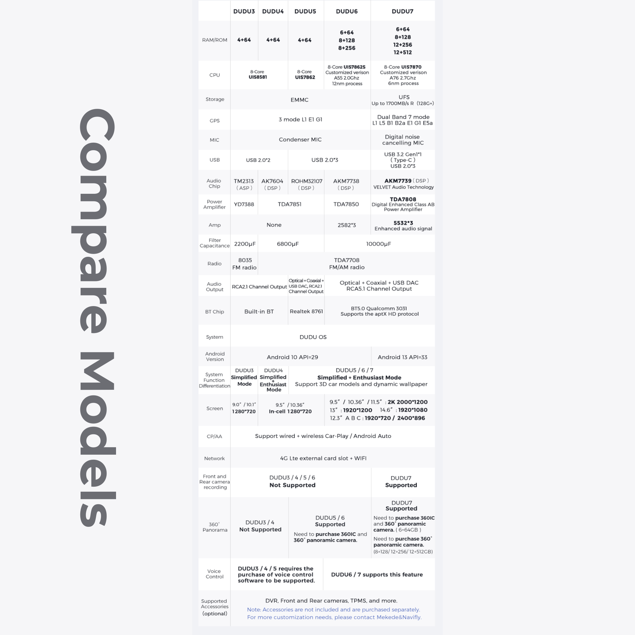 Technical specifications table for a smartphone model on a white background with 'Compare Models DUDUAUTO' text.
